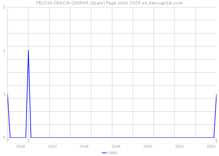 FELICIA GRACIA GASPAR (Spain) Page visits 2024 