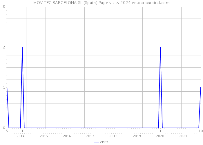 MOVITEC BARCELONA SL (Spain) Page visits 2024 
