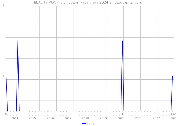 BEAUTY ROOM S.L. (Spain) Page visits 2024 