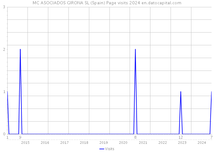 MC ASOCIADOS GIRONA SL (Spain) Page visits 2024 