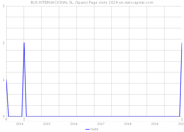 BUS INTERNACIONAL SL. (Spain) Page visits 2024 