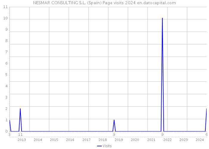 NESMAR CONSULTING S.L. (Spain) Page visits 2024 