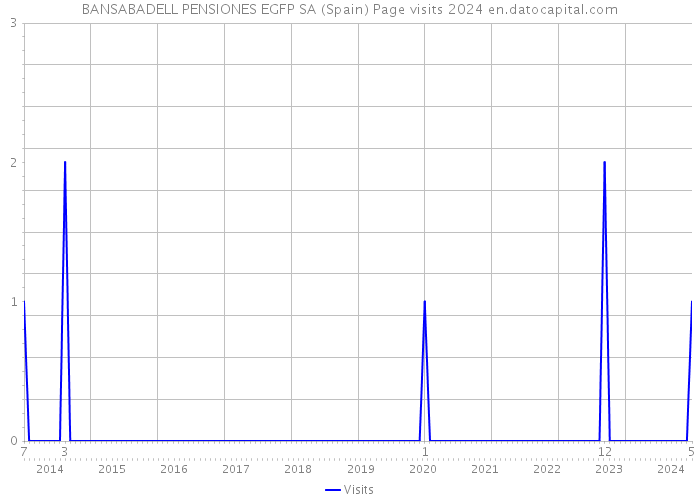 BANSABADELL PENSIONES EGFP SA (Spain) Page visits 2024 