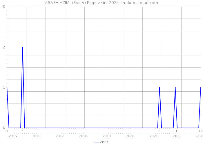 ARASH AZIMI (Spain) Page visits 2024 