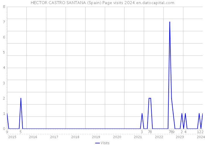 HECTOR CASTRO SANTANA (Spain) Page visits 2024 