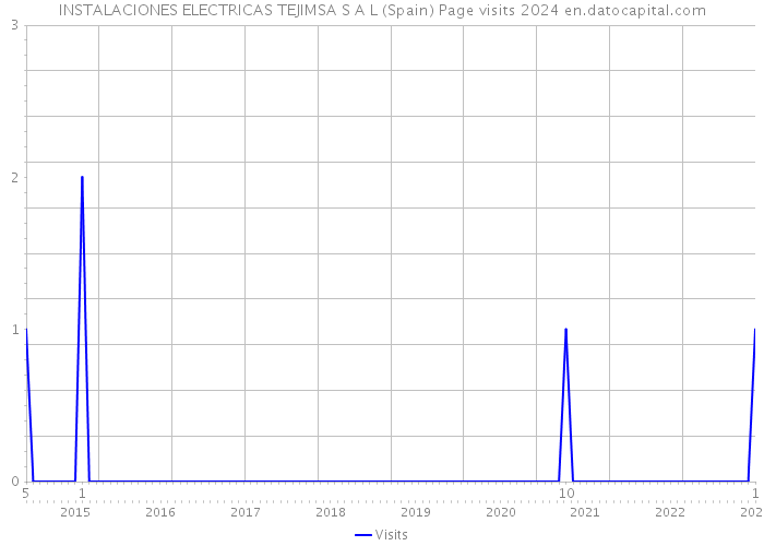 INSTALACIONES ELECTRICAS TEJIMSA S A L (Spain) Page visits 2024 