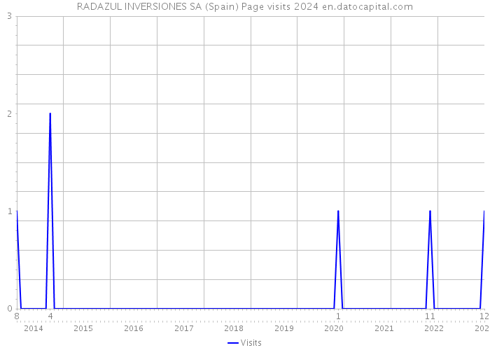 RADAZUL INVERSIONES SA (Spain) Page visits 2024 
