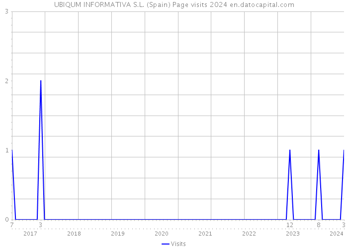 UBIQUM INFORMATIVA S.L. (Spain) Page visits 2024 