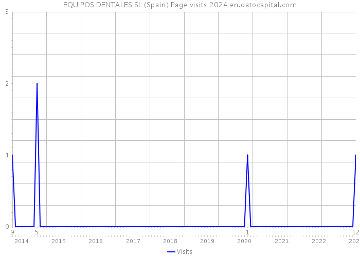 EQUIPOS DENTALES SL (Spain) Page visits 2024 