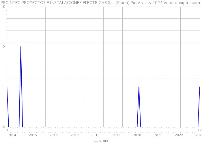 PROINTEC PROYECTOS E INSTALACIONES ELECTRICAS S.L. (Spain) Page visits 2024 