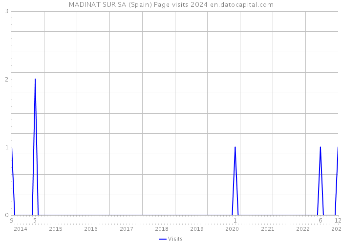 MADINAT SUR SA (Spain) Page visits 2024 