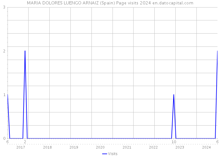 MARIA DOLORES LUENGO ARNAIZ (Spain) Page visits 2024 