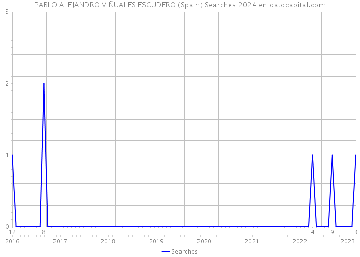 PABLO ALEJANDRO VIÑUALES ESCUDERO (Spain) Searches 2024 