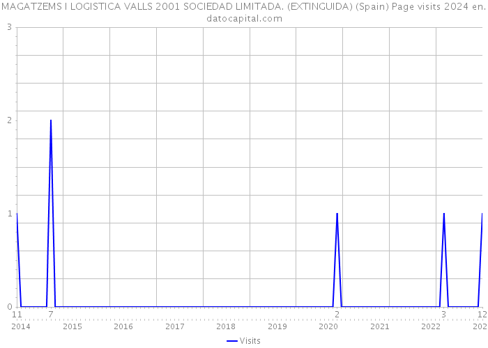 MAGATZEMS I LOGISTICA VALLS 2001 SOCIEDAD LIMITADA. (EXTINGUIDA) (Spain) Page visits 2024 