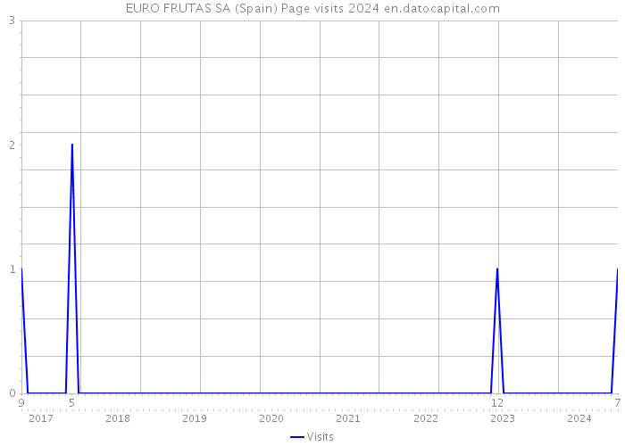 EURO FRUTAS SA (Spain) Page visits 2024 