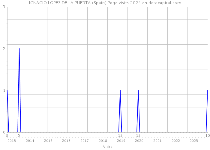 IGNACIO LOPEZ DE LA PUERTA (Spain) Page visits 2024 
