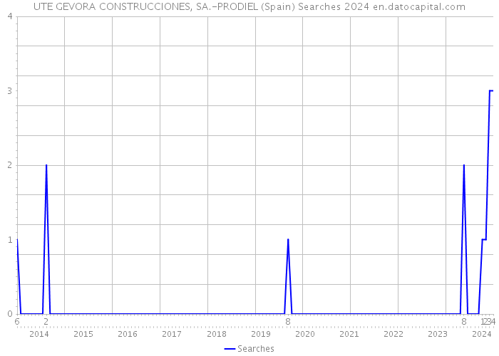 UTE GEVORA CONSTRUCCIONES, SA.-PRODIEL (Spain) Searches 2024 