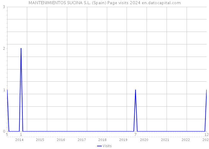 MANTENIMIENTOS SUCINA S.L. (Spain) Page visits 2024 