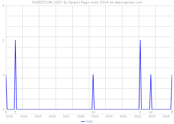 INVESTCOM 2007 SL (Spain) Page visits 2024 