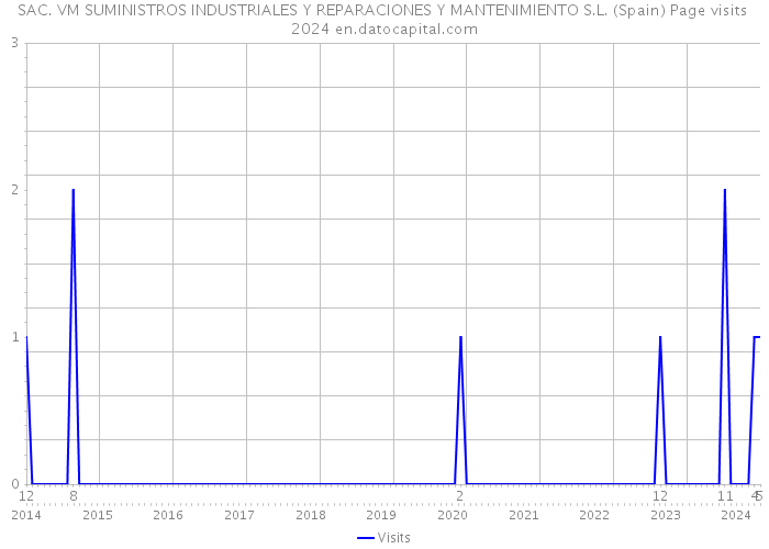 SAC. VM SUMINISTROS INDUSTRIALES Y REPARACIONES Y MANTENIMIENTO S.L. (Spain) Page visits 2024 