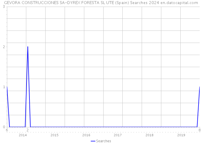 GEVORA CONSTRUCCIONES SA-DYREX FORESTA SL UTE (Spain) Searches 2024 
