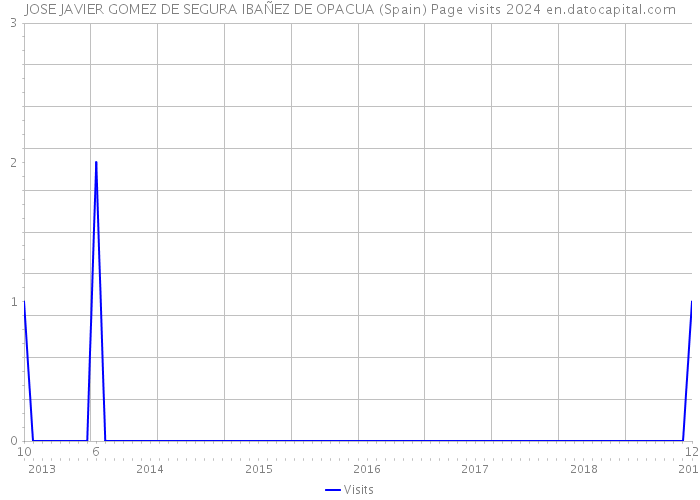 JOSE JAVIER GOMEZ DE SEGURA IBAÑEZ DE OPACUA (Spain) Page visits 2024 