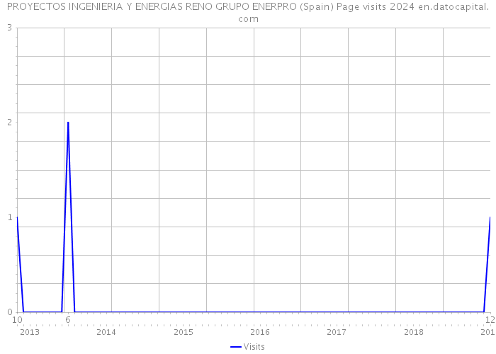 PROYECTOS INGENIERIA Y ENERGIAS RENO GRUPO ENERPRO (Spain) Page visits 2024 