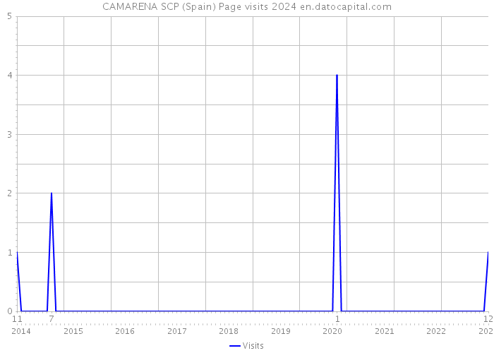 CAMARENA SCP (Spain) Page visits 2024 