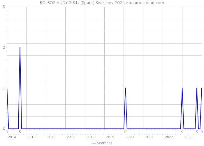 BOLSOS ANDY S S.L. (Spain) Searches 2024 