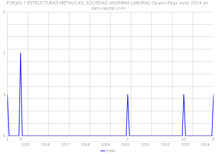 FORJAS Y ESTRUCTURAS METALICAS, SOCIEDAD ANONIMA LABORAL (Spain) Page visits 2024 