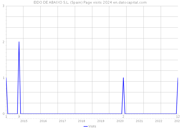 EIDO DE ABAIXO S.L. (Spain) Page visits 2024 