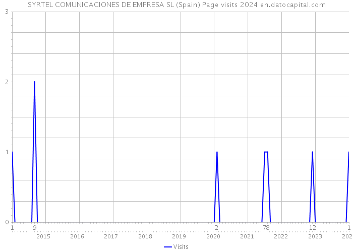 SYRTEL COMUNICACIONES DE EMPRESA SL (Spain) Page visits 2024 