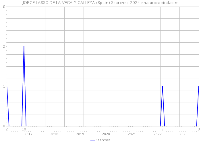 JORGE LASSO DE LA VEGA Y CALLEYA (Spain) Searches 2024 