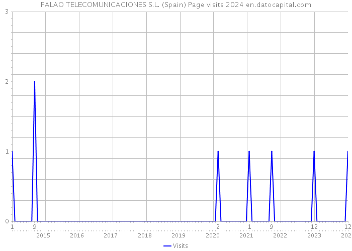 PALAO TELECOMUNICACIONES S.L. (Spain) Page visits 2024 