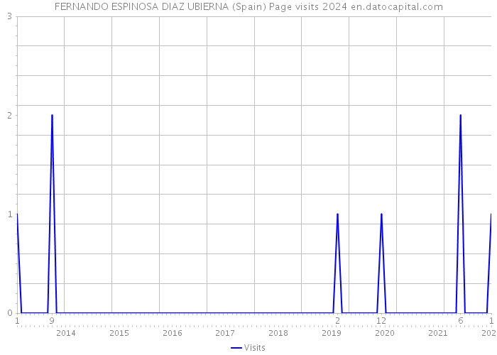 FERNANDO ESPINOSA DIAZ UBIERNA (Spain) Page visits 2024 