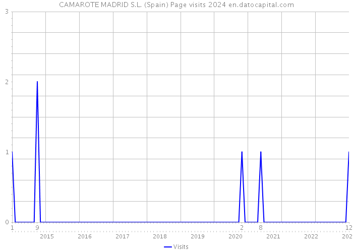 CAMAROTE MADRID S.L. (Spain) Page visits 2024 