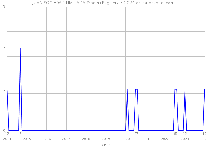 JUAN SOCIEDAD LIMITADA (Spain) Page visits 2024 
