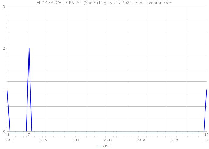 ELOY BALCELLS PALAU (Spain) Page visits 2024 
