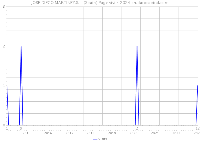 JOSE DIEGO MARTINEZ.S.L. (Spain) Page visits 2024 