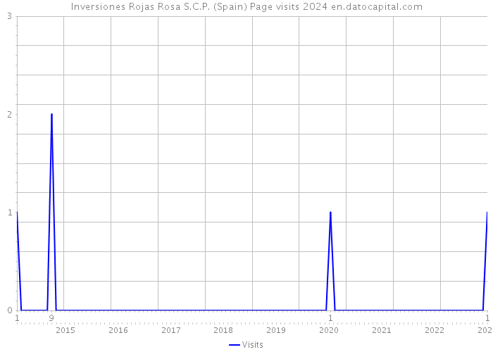 Inversiones Rojas Rosa S.C.P. (Spain) Page visits 2024 