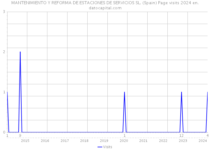 MANTENIMIENTO Y REFORMA DE ESTACIONES DE SERVICIOS SL. (Spain) Page visits 2024 