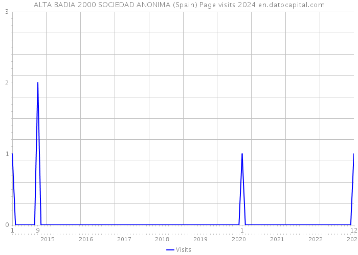 ALTA BADIA 2000 SOCIEDAD ANONIMA (Spain) Page visits 2024 