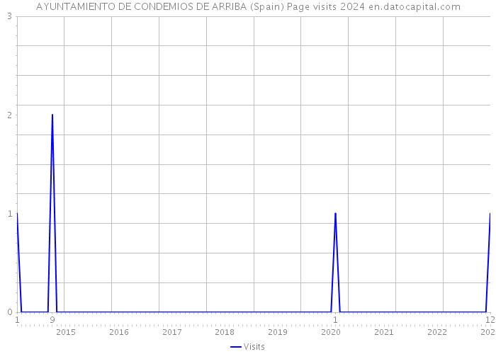 AYUNTAMIENTO DE CONDEMIOS DE ARRIBA (Spain) Page visits 2024 