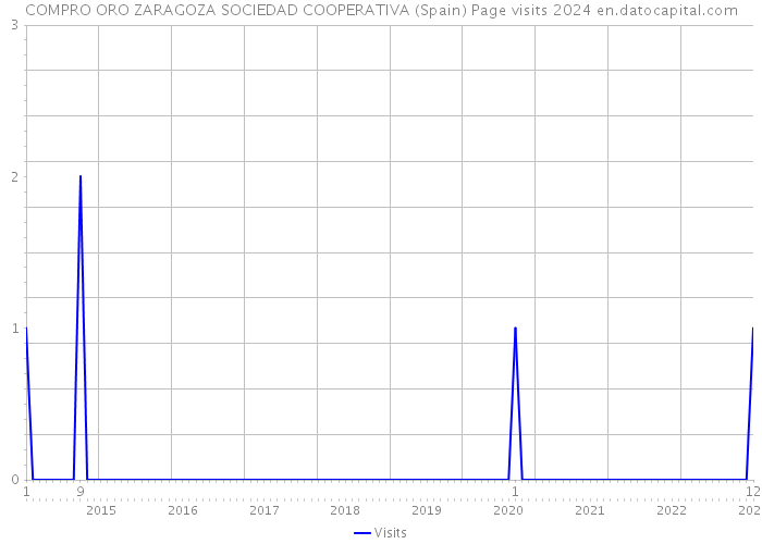 COMPRO ORO ZARAGOZA SOCIEDAD COOPERATIVA (Spain) Page visits 2024 