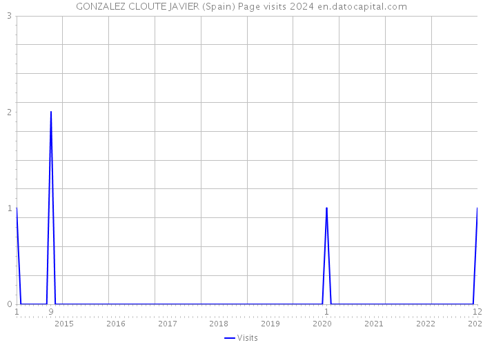 GONZALEZ CLOUTE JAVIER (Spain) Page visits 2024 