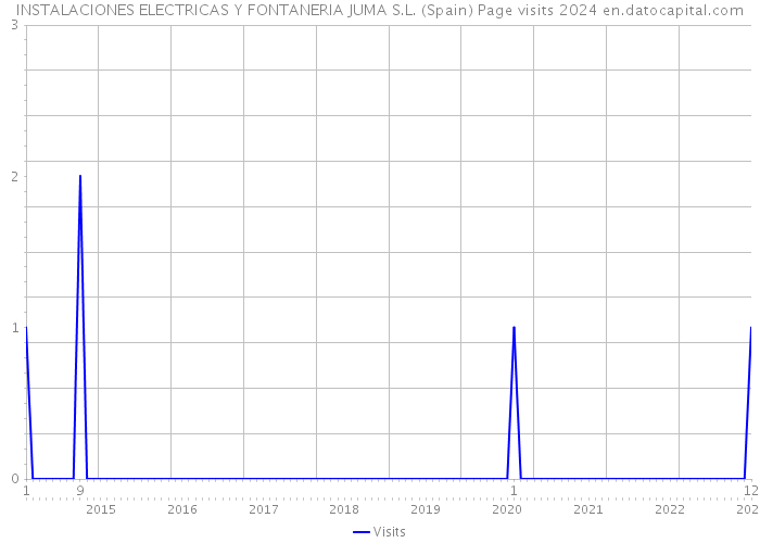 INSTALACIONES ELECTRICAS Y FONTANERIA JUMA S.L. (Spain) Page visits 2024 