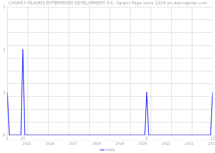 CANARY ISLANDS ENTERPRISES DEVELOPMENT S.A. (Spain) Page visits 2024 