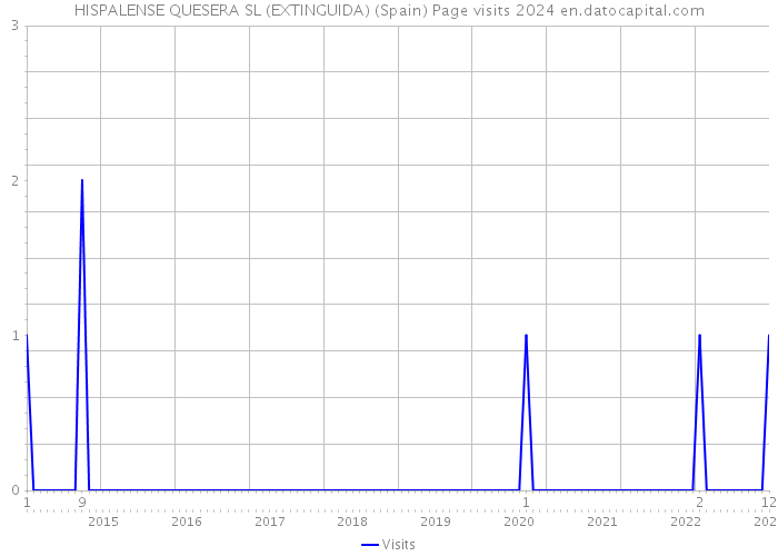 HISPALENSE QUESERA SL (EXTINGUIDA) (Spain) Page visits 2024 