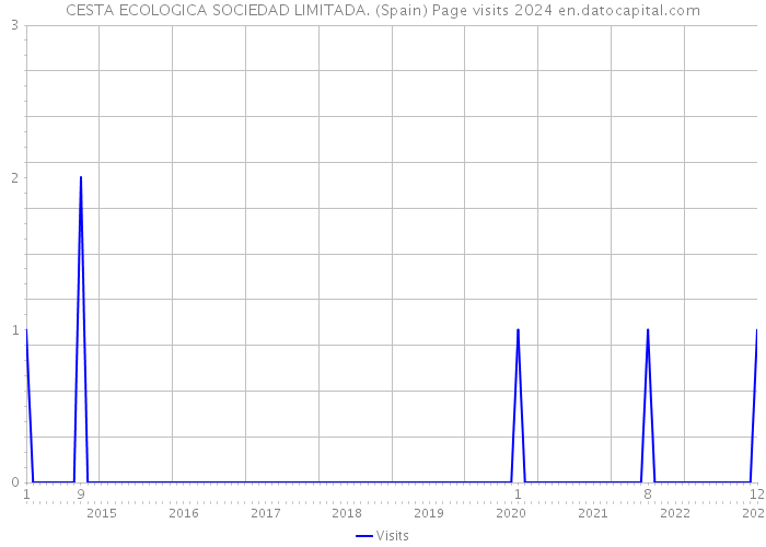 CESTA ECOLOGICA SOCIEDAD LIMITADA. (Spain) Page visits 2024 
