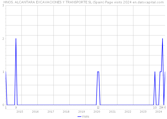 HNOS. ALCANTARA EXCAVACIONES Y TRANSPORTE SL (Spain) Page visits 2024 